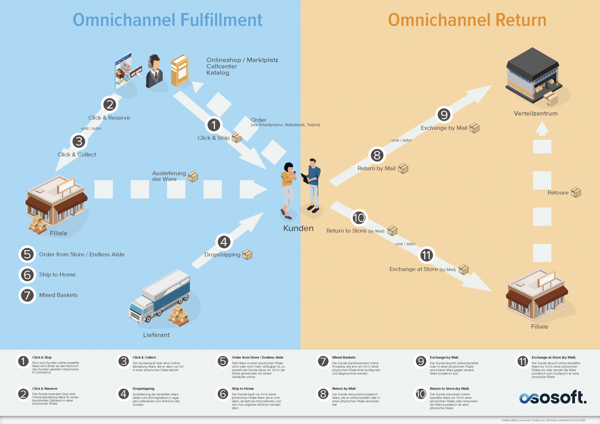 ososoft omnichannel fulfillment return