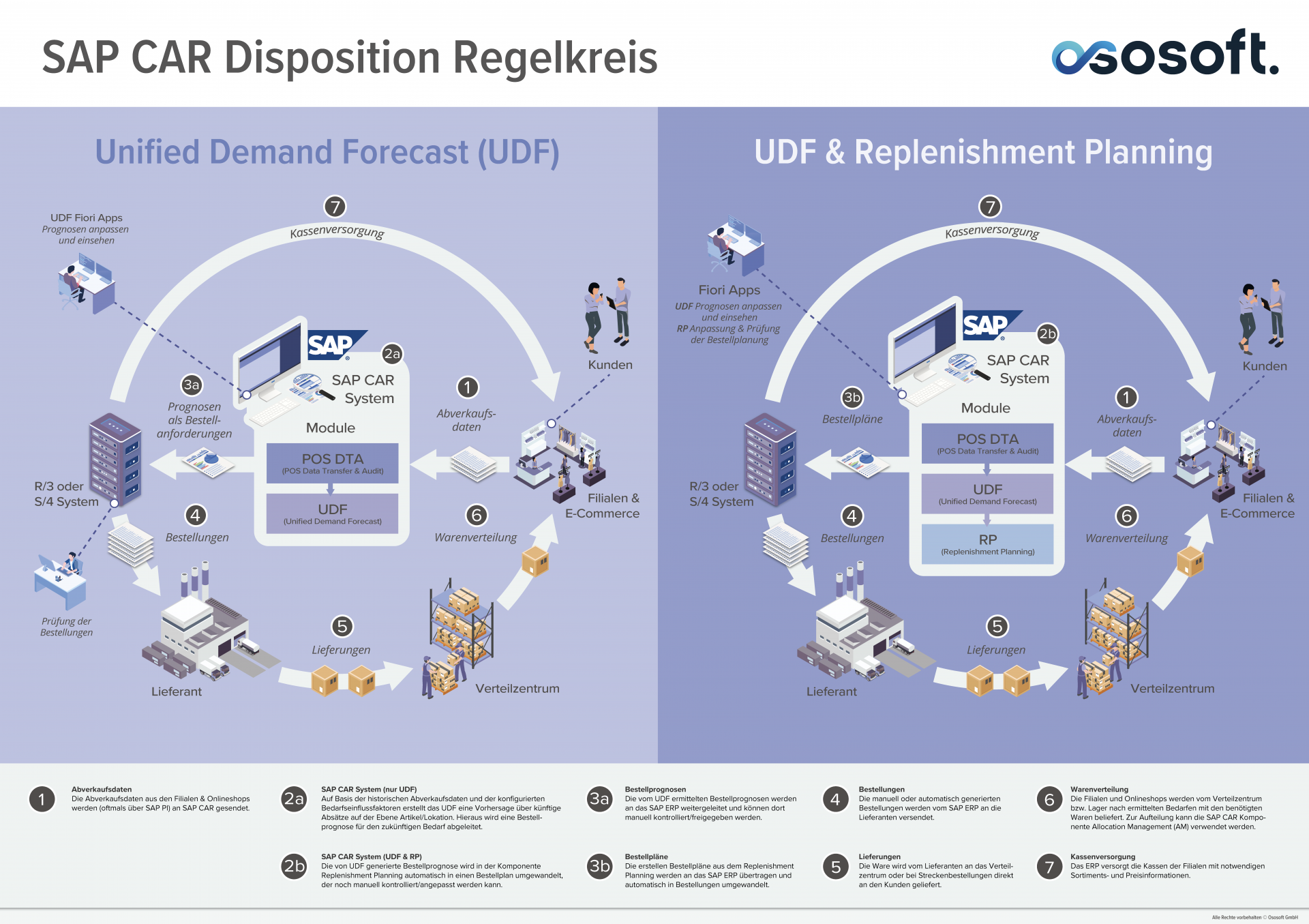 ososoft sap car disposition regelkreis