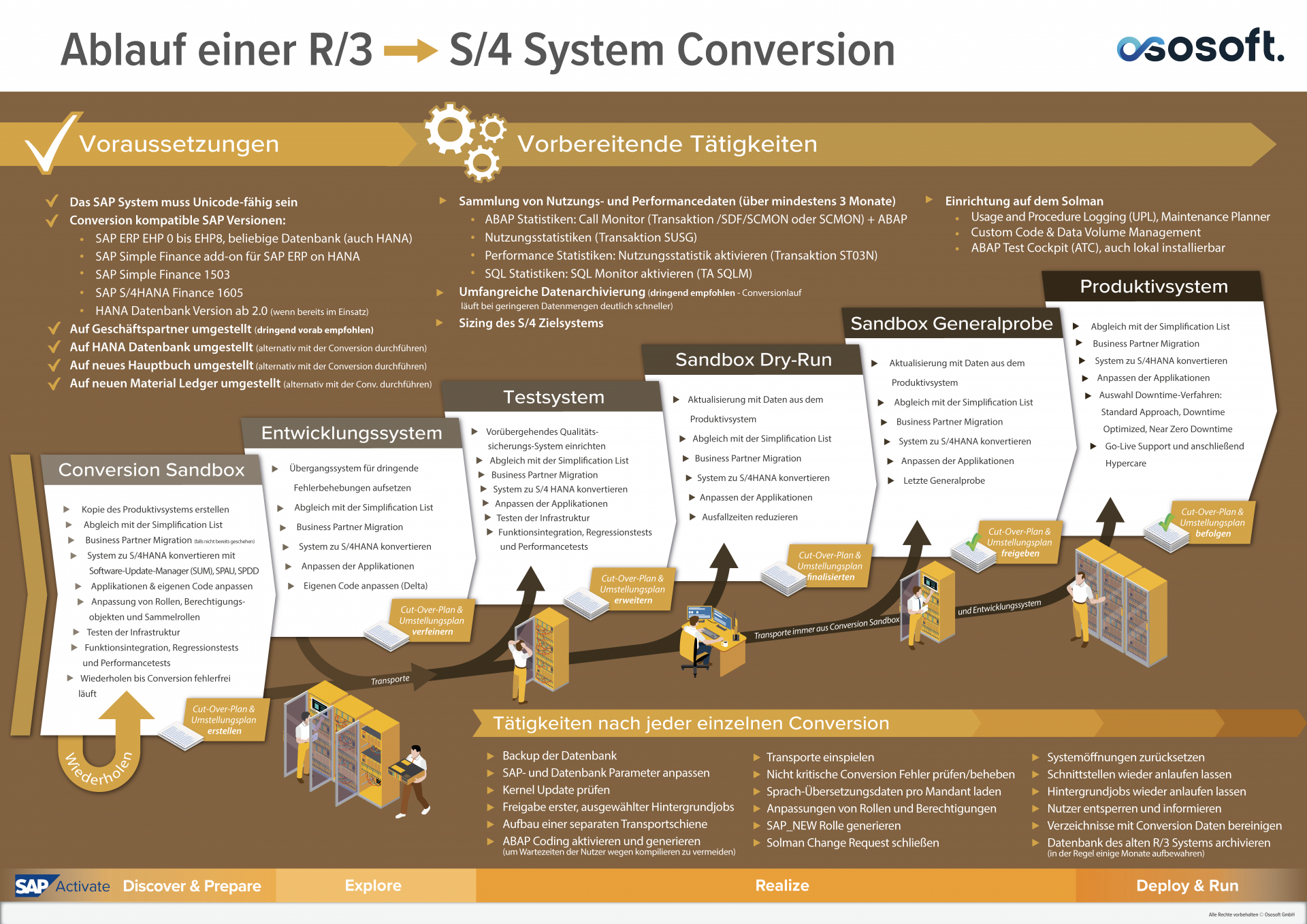 ososoft s4 hana system conversion