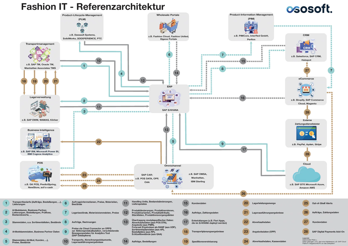 image ososoft fashin it referenzarchitektur
