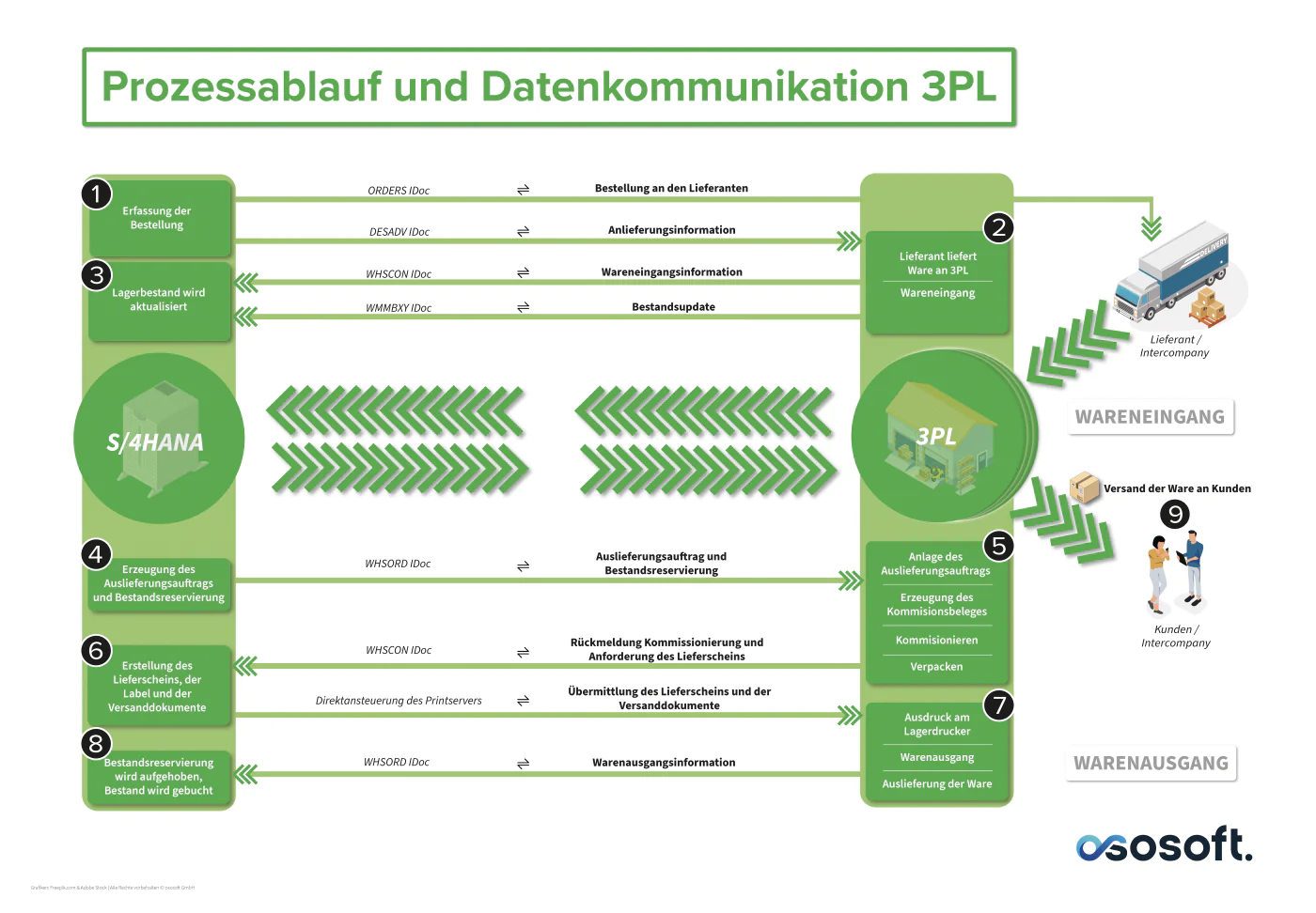 image ososoft prozessablauf datenkommunikation 3pl