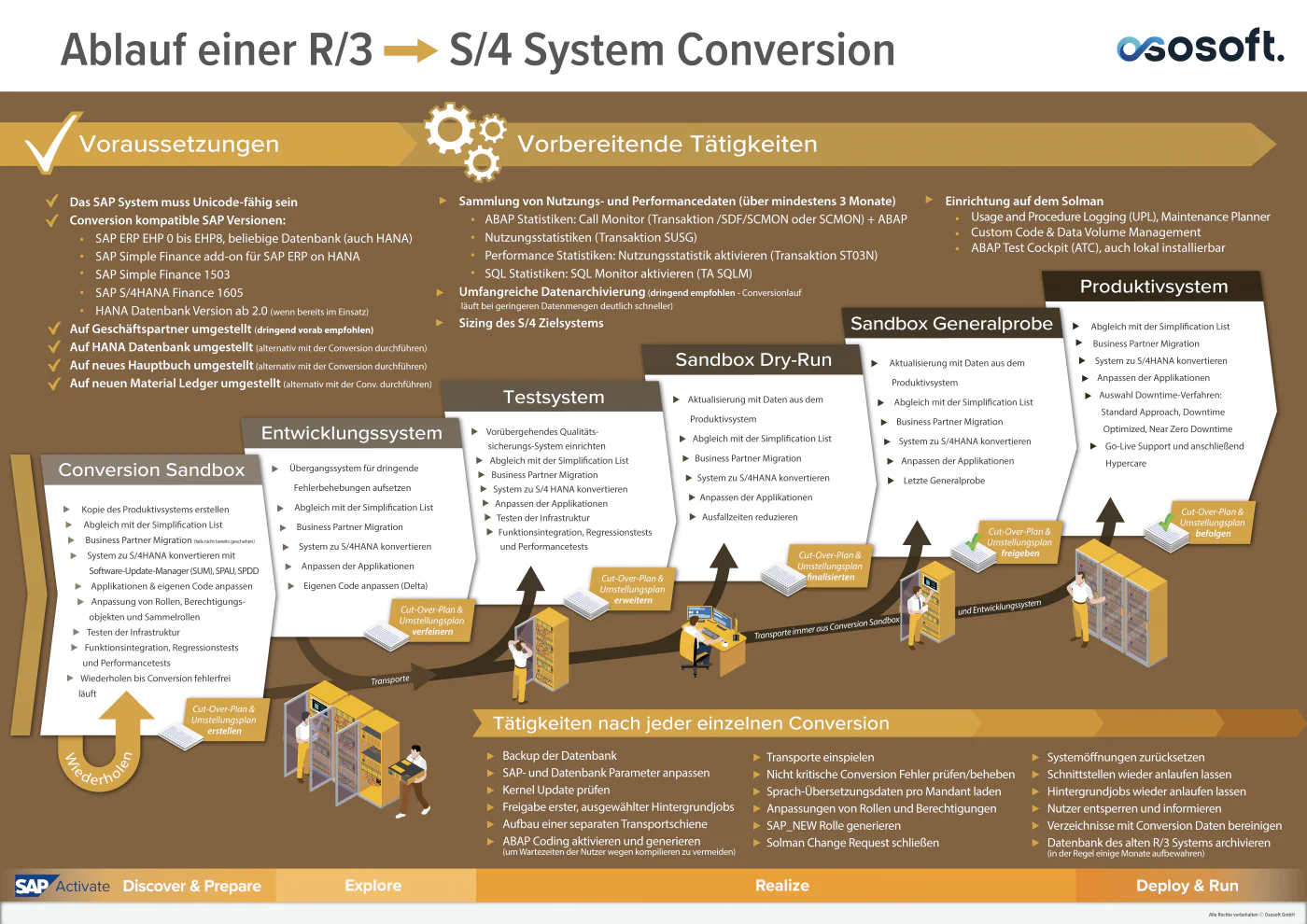 image ososoft s4 hana system conversion