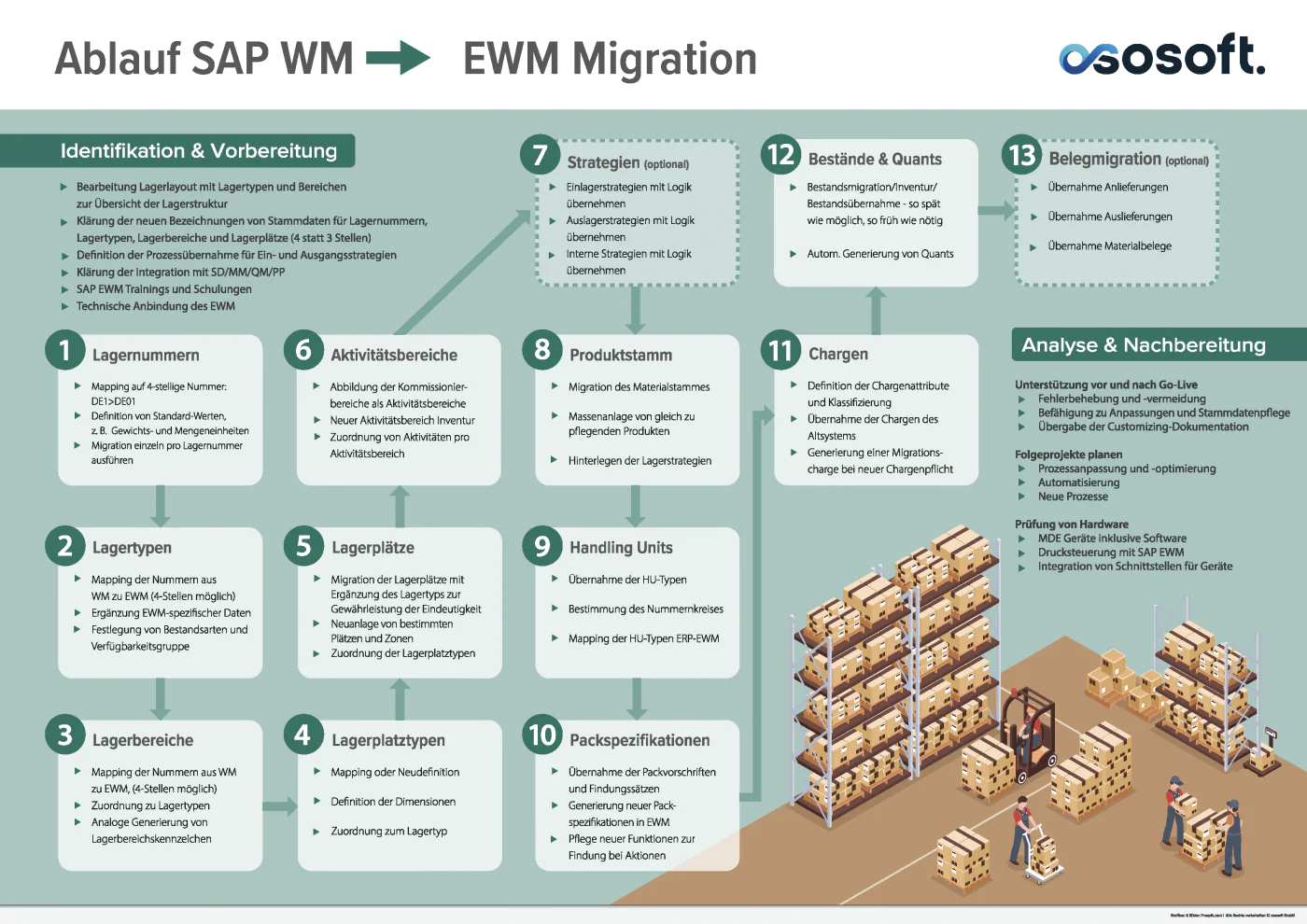 image ososoft wm ewm migration