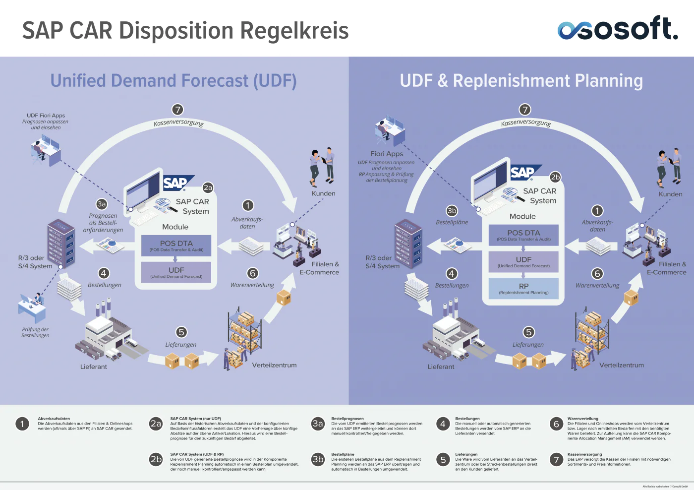 image ososoft sap car disposition regelkreis