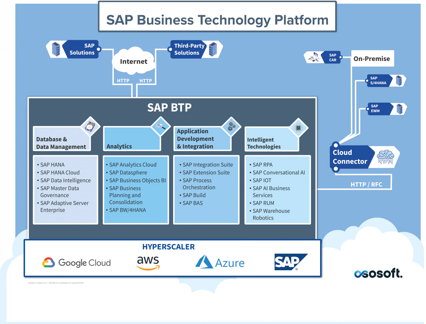 image ososoft SAP BTP